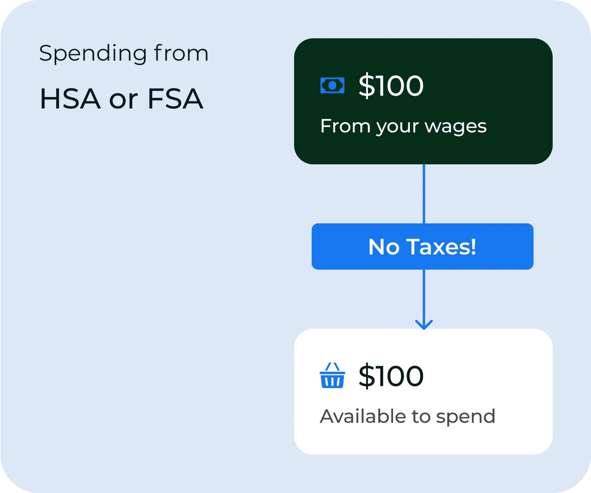 Dépenses depuis HSA/FSA — 100 $ disponibles
