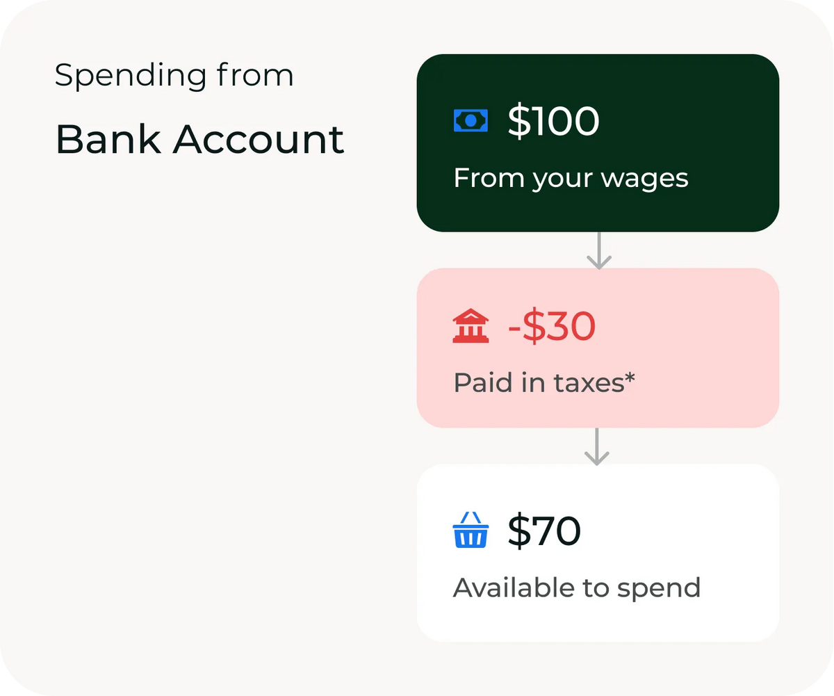 Dépenses depuis le compte bancaire — 70 $ disponibles